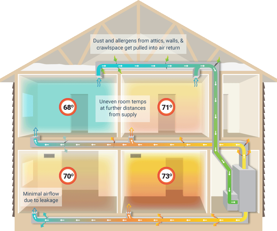Diagram showing home duct leakage energy loss in Pittsburgh area homes
